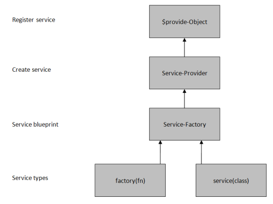 Angular 1.x service concept