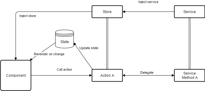 Process of how components interact with the store